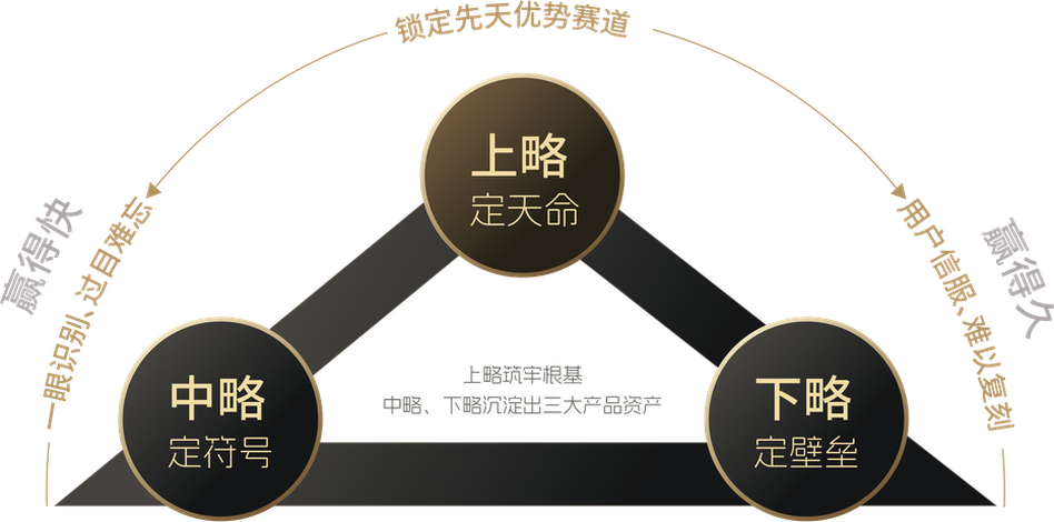 三略 · 上略定天命、中略定符号、下略定壁垒