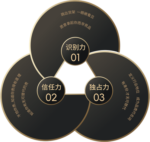 三力 · 识别力、信任力、独占力
